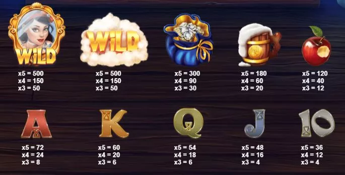 Paytable Overview for Snow Wild and the Seven Features